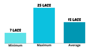 Annual Salary