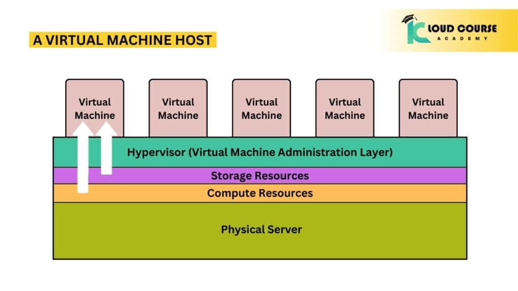 A Virtual Machine host