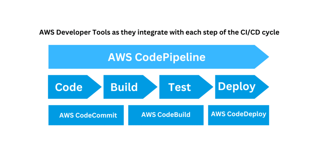 Automating AWS Infrastructure