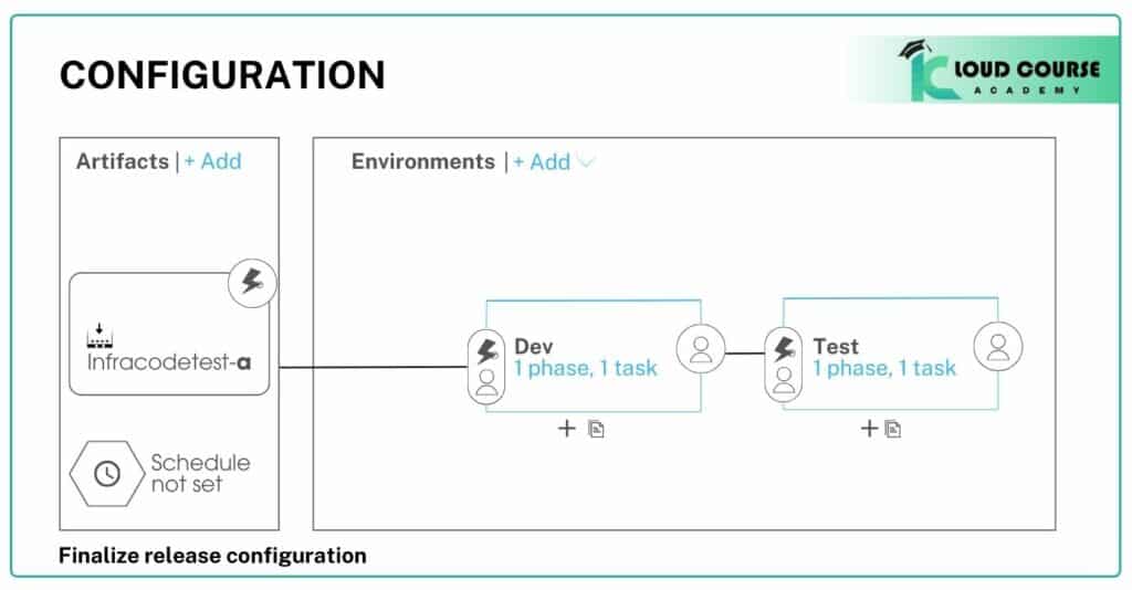 Azure Automation Provisioning