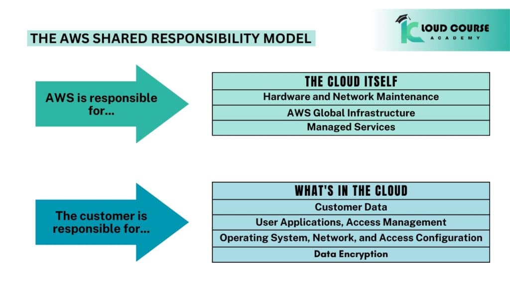 The AWS Shared Responsibility Model